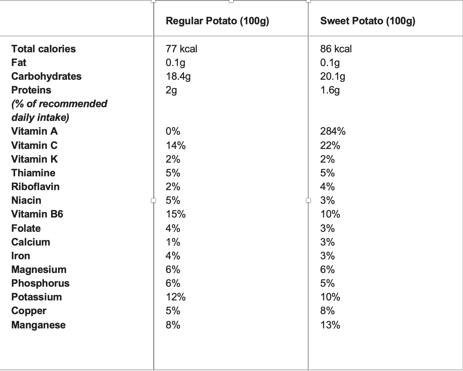 Nutrient information for potatoes and sweet potatoes